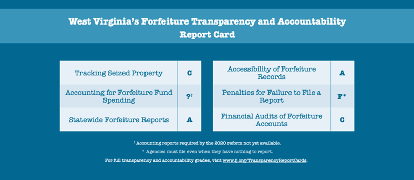 WV Civil Asset Forfeiture Report Card