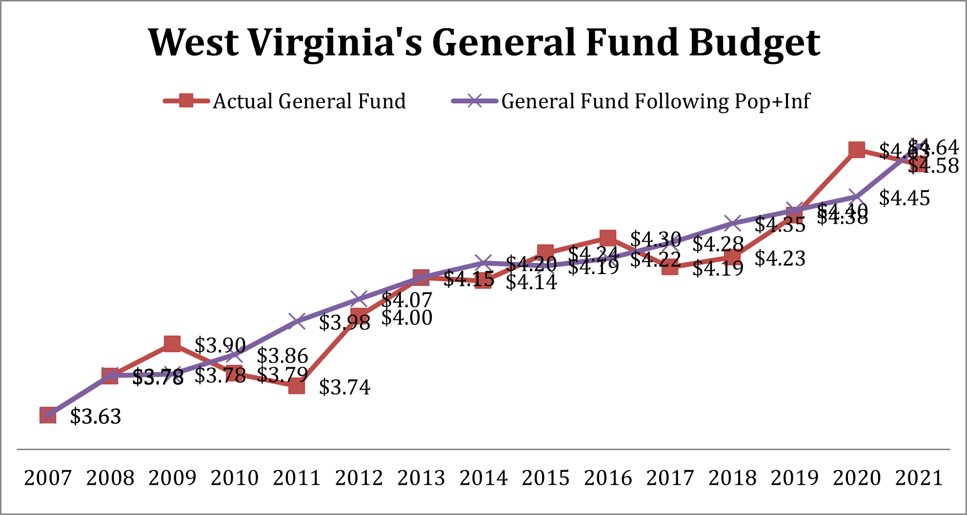 A Conservative Budget For West Virginia